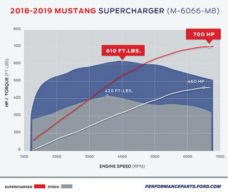 Hãng Roush và Ford Performance phát triển bộ siêu nạp dành cho Mustang GT: Nâng công suất lên 700hp