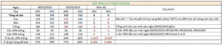 Eco Green Sài Gòn quận 7