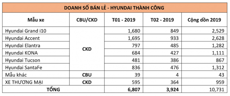 Hyundai công bố doanh số T02/2019: SantaFe bán ra 476 chiếc; giảm hơn một nửa so với tháng trước