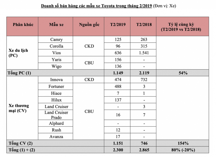 Tháng 02/2019, Toyota Việt Nam bán được 2.300 xe, chưa tính Lexus, Vios nhiều nhất