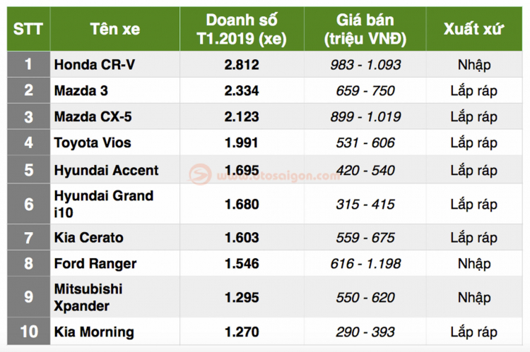 TOP 10 xe bán chạy nhất Việt Nam T2/2019: Honda CR-V tiếp tục dẫn đầu; Accent vượt mặt Vios