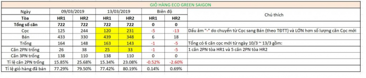 Eco Green Sài Gòn quận 7