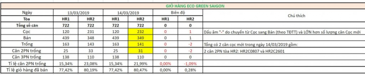 Eco Green Sài Gòn quận 7