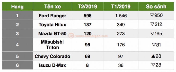 Bảng xếp hạng bán tải tháng 02/2019: Toyota Hilux bán chạy chỉ sau Ford Ranger