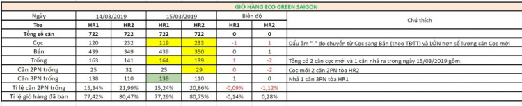 Eco Green Sài Gòn quận 7