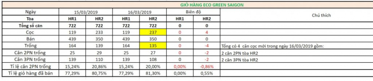 Eco Green Sài Gòn quận 7