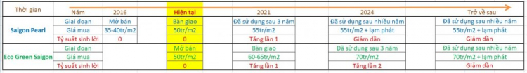 Eco Green Sài Gòn quận 7