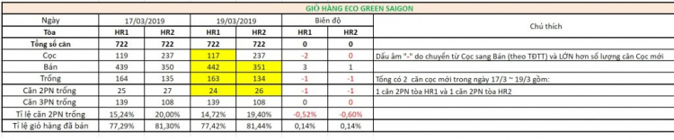 Eco Green Sài Gòn quận 7