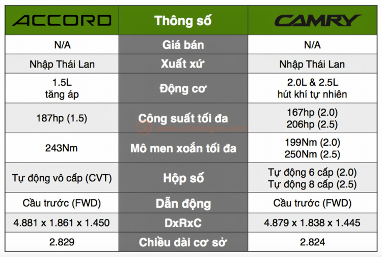 [THSS] So sánh Toyota Camry và Honda Accord thế hệ mới sắp có mặt tại Việt Nam