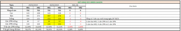 Eco Green Sài Gòn quận 7