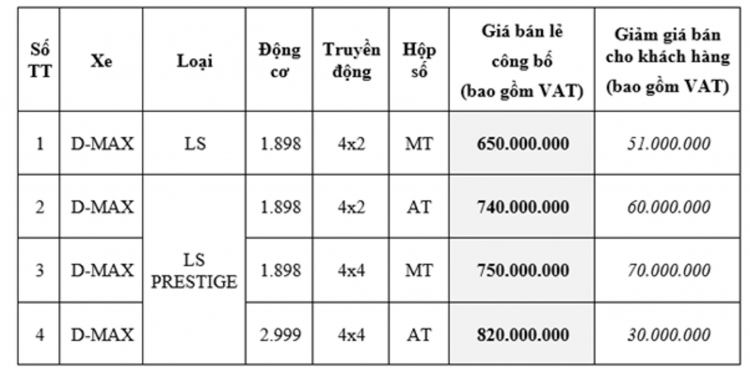 Phí trước bạ tăng gấp 3 lần từ 10/4, nhiều người đua nhau mua xe bán tải