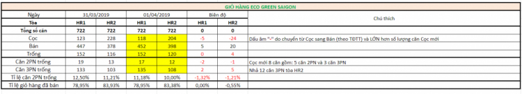 Eco Green Sài Gòn quận 7