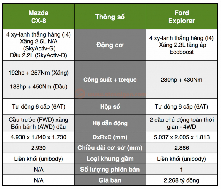 [THSS] Khi Mazda CX-8 mới sẽ đối đầu bất đắt dĩ với Ford Explorer tại Việt Nam?