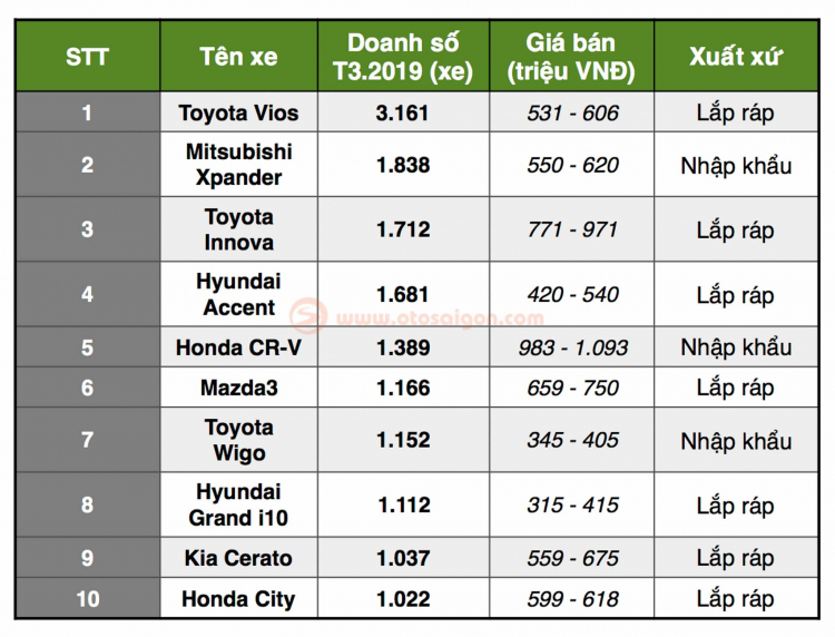 TOP 10 xe bán chạy nhất Việt Nam T3/2019: Vios quay lại dẫn đầu; Xpander và Innova xếp thứ 2 và 3