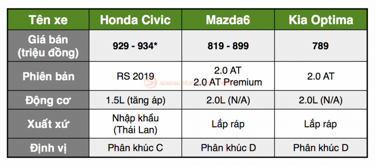 Các lựa chọn mua sedan hạng D trong tầm giá từ 929 triệu của Honda Civic RS 2019