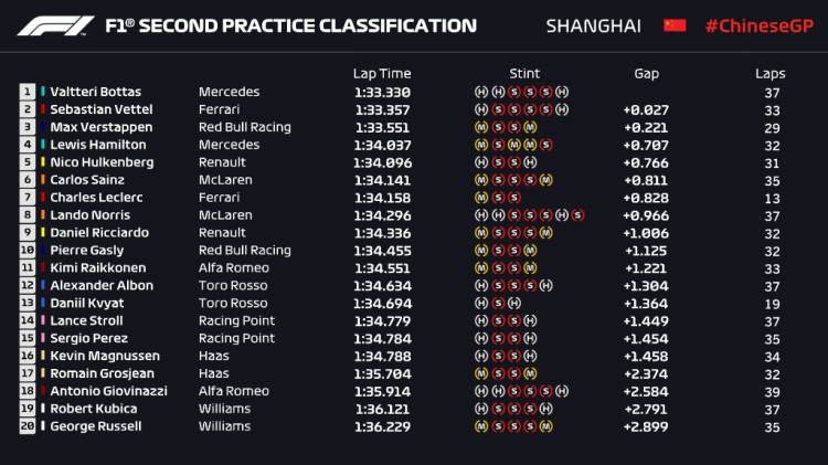 2019 Chinese Grand Prix, Shanghai International Circuit