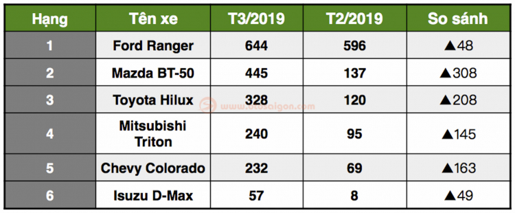 Bảng xếp hạng bán tải tháng 03/2019: BT-50 vượt qua Hilux, D-Max bán chạy hơn so với các tháng trước