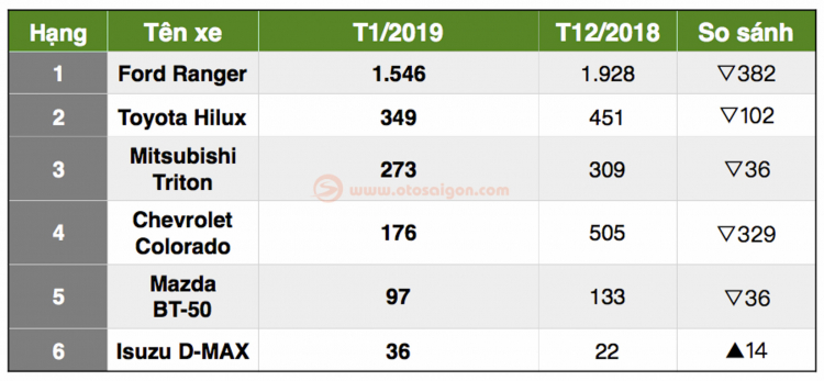Bảng xếp hạng bán tải tháng 03/2019: BT-50 vượt qua Hilux, D-Max bán chạy hơn so với các tháng trước