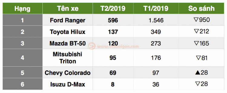 Bảng xếp hạng bán tải tháng 03/2019: BT-50 vượt qua Hilux, D-Max bán chạy hơn so với các tháng trước