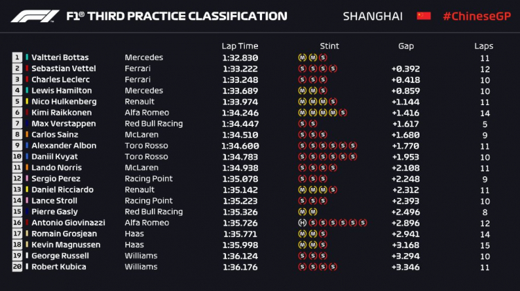 2019 Chinese Grand Prix, Shanghai International Circuit