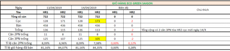 Eco Green Sài Gòn quận 7