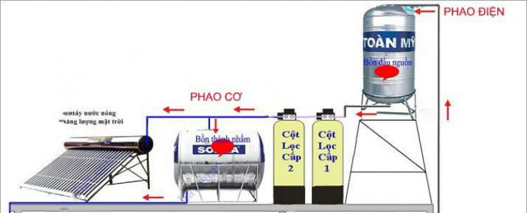 Vị trí đặt trụ lọc