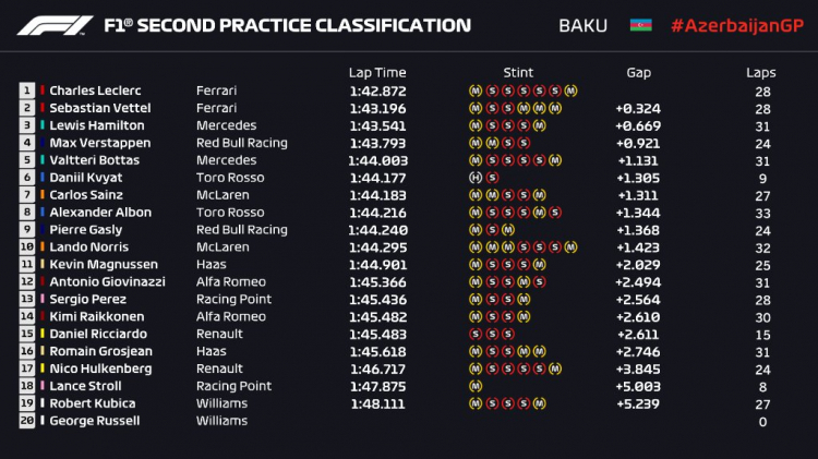 2019 Azerbaijan GP, Baku City Circuit