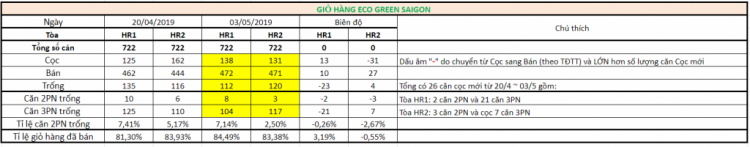 Eco Green Sài Gòn quận 7