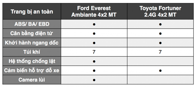 So sánh  Ford Everest Ambiente 4x2 MT và Toyota Fortuner 2.4G 4x2 MT