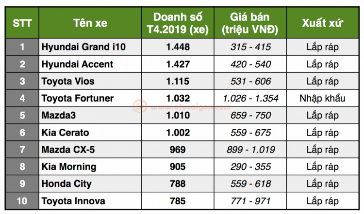 TOP 10 xe bán chạy nhất Việt Nam T4/2019: Accent vượt Vios; Fortuner bán 1.032 chiếc