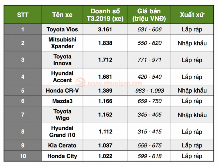 TOP 10 xe bán chạy nhất Việt Nam T4/2019: Accent vượt Vios; Fortuner bán 1.032 chiếc
