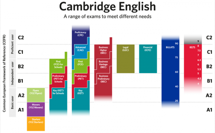 Làm sao đạt được IELTS với 1 người giỏi tiếng Đan Mạch?