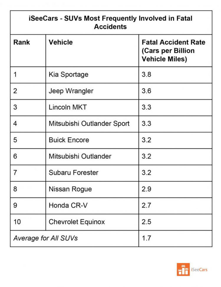 Danh sách những mẫu xe có tỷ lệ tử vong cao nhất tại Mỹ: Mitsubishi Mirage đứng đầu