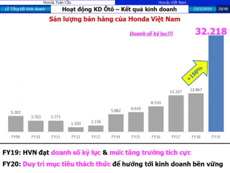 Honda Việt Nam tăng trưởng kỷ lục trong năm tài chính 2019: Doanh số ô tô tăng 150%