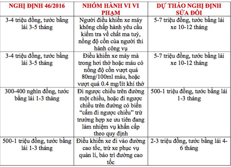 Dự thảo sửa đổi nghị định 46: Các mức phạt giao thông đã nặng hơn