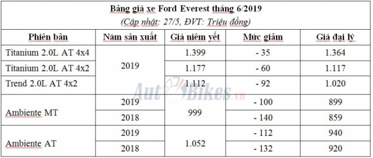 Tầm 1 tỏi mua xe 7 chỗ chọn em Sò máy dầu ổn không các bác? Tầm 1 tỏi mua xe 7 chỗ chọn em Sò máy dầu ổn không các bác?