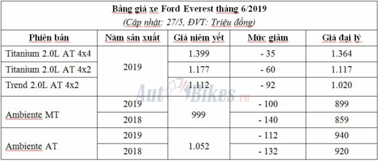 Tầm 1 tỏi mua xe 7 chỗ chọn em Sò máy dầu ổn không các bác?