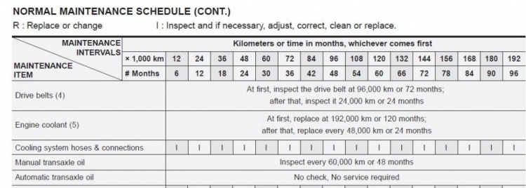 Xe ô tô đi bao nhiêu km thì thay nhớt hộp số các bác? xe em CVT