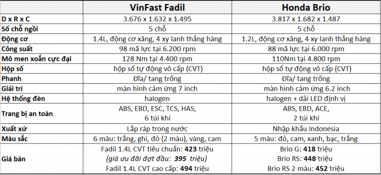 [THSS] So sánh Honda Brio và Vinfast Fadil: Hai mẫu xe giá cao nhất phân khúc A