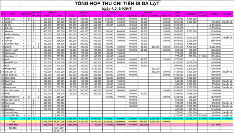 {CARAVAN}: Đà Lạt vào đông - Kết hợp từ thiện và Ra mắt thành viên mới.....1,2,3/01/2015