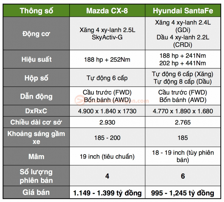 So sánh sự khác biệt giữa Mazda CX-8 và Hyundai SantaFe So sánh sự khác biệt giữa Mazda CX-8 và Hyundai SantaFe