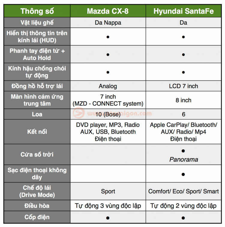 So sánh sự khác biệt giữa Mazda CX-8 và Hyundai SantaFe