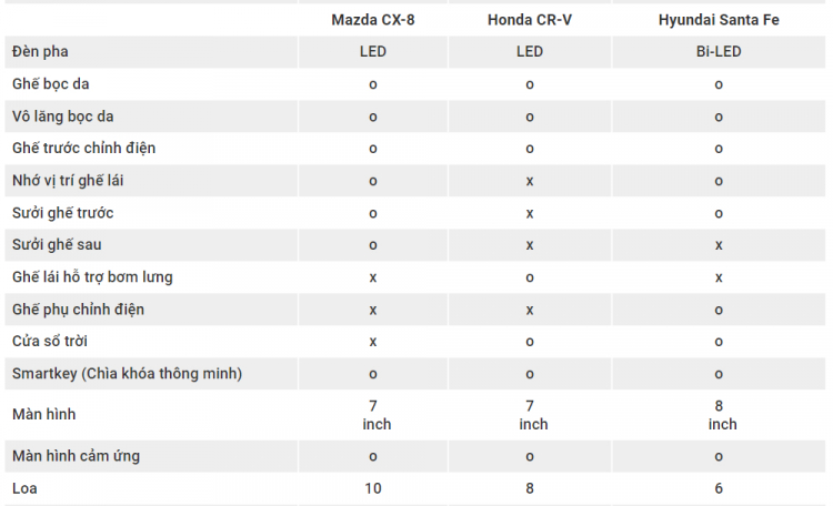 So sánh Mazda CX-8, Honda CR-V và Hyundai SantaFe