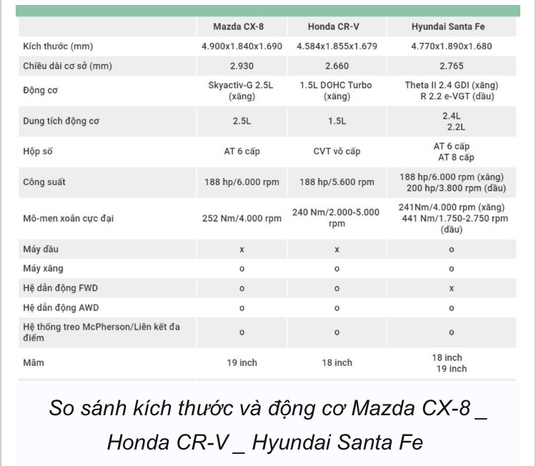 So sánh Mazda CX-8, Honda CR-V và Hyundai SantaFe So sánh Mazda CX-8, Honda CR-V và Hyundai SantaFe