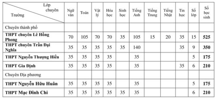 Lớp 10 Chuyên Tin Trần Đại Nghĩa?