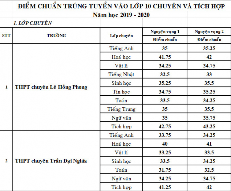 Lớp 10 Chuyên Tin Trần Đại Nghĩa?