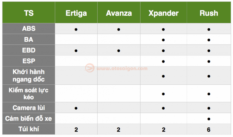 [THSS] So sánh sơ bộ giữa Suzuki Ertiga với Mitsubishi Xpander, Toyota Avanva và Rush