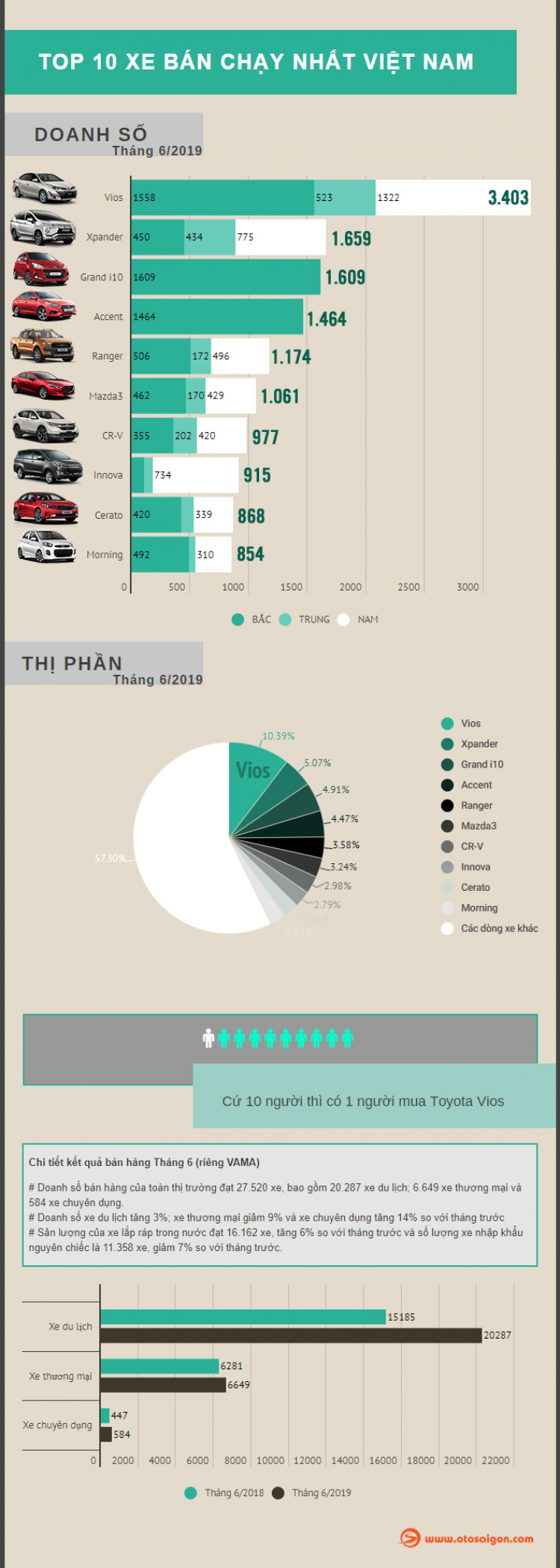 [Infographic] Top 10 xe bán chạy nhất tháng 6/2019