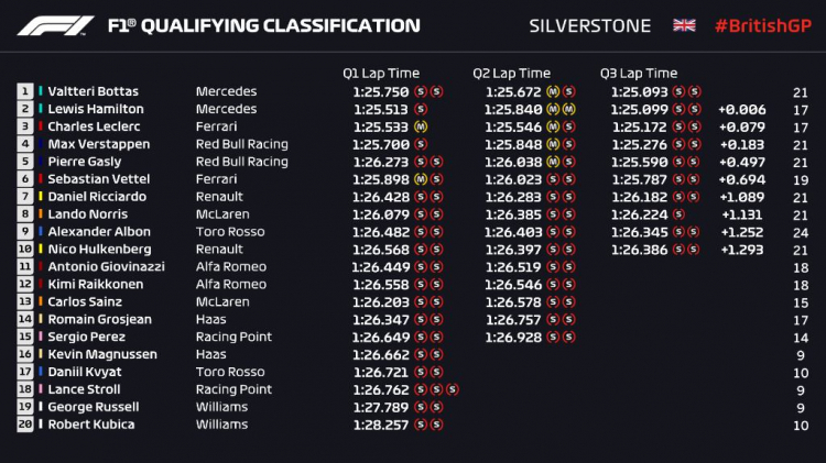 2019 British GP, Silverstone Circuit