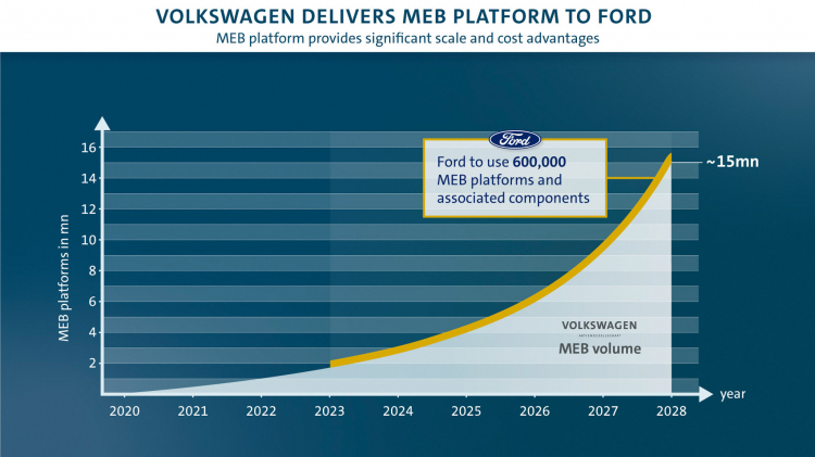 Ford và Volkswagen sẽ cùng hợp tác phát triển xe tải, xe van và xe điện